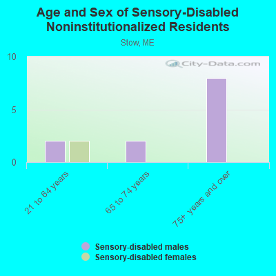 Age and Sex of Sensory-Disabled Noninstitutionalized Residents