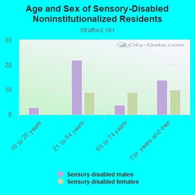 Age and Sex of Sensory-Disabled Noninstitutionalized Residents