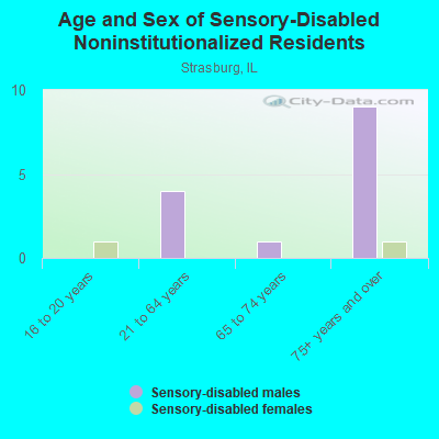 Age and Sex of Sensory-Disabled Noninstitutionalized Residents