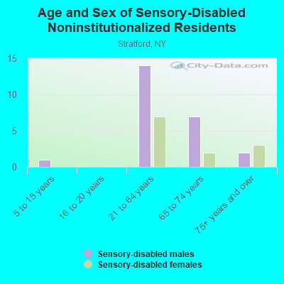 Age and Sex of Sensory-Disabled Noninstitutionalized Residents