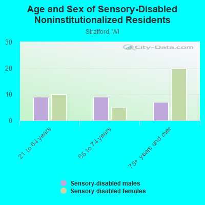 Age and Sex of Sensory-Disabled Noninstitutionalized Residents