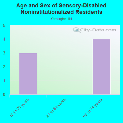 Age and Sex of Sensory-Disabled Noninstitutionalized Residents