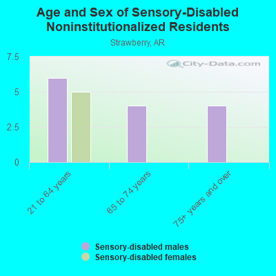 Age and Sex of Sensory-Disabled Noninstitutionalized Residents