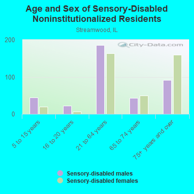 Age and Sex of Sensory-Disabled Noninstitutionalized Residents