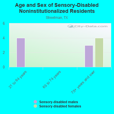 Age and Sex of Sensory-Disabled Noninstitutionalized Residents