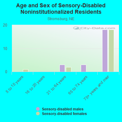 Age and Sex of Sensory-Disabled Noninstitutionalized Residents