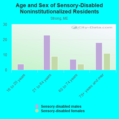 Age and Sex of Sensory-Disabled Noninstitutionalized Residents