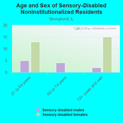 Age and Sex of Sensory-Disabled Noninstitutionalized Residents