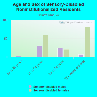 Age and Sex of Sensory-Disabled Noninstitutionalized Residents