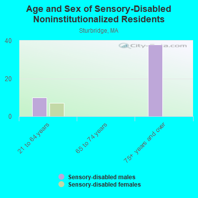 Age and Sex of Sensory-Disabled Noninstitutionalized Residents