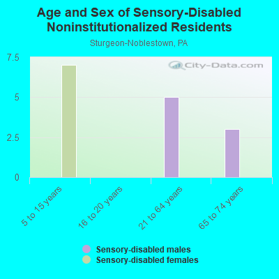 Age and Sex of Sensory-Disabled Noninstitutionalized Residents