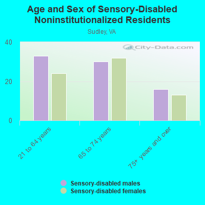 Age and Sex of Sensory-Disabled Noninstitutionalized Residents