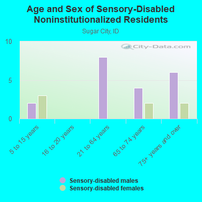 Age and Sex of Sensory-Disabled Noninstitutionalized Residents