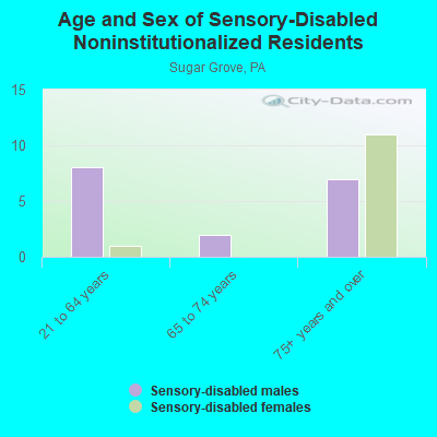 Age and Sex of Sensory-Disabled Noninstitutionalized Residents