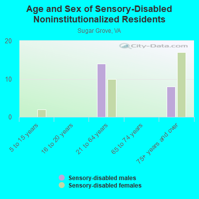 Age and Sex of Sensory-Disabled Noninstitutionalized Residents