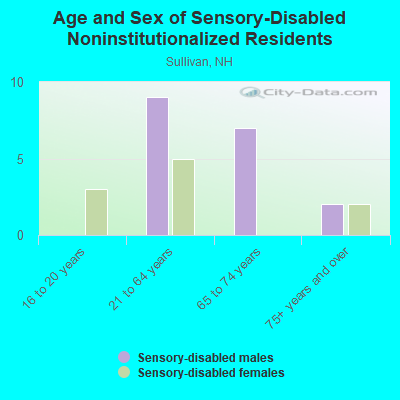 Age and Sex of Sensory-Disabled Noninstitutionalized Residents