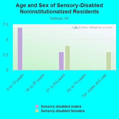 Age and Sex of Sensory-Disabled Noninstitutionalized Residents