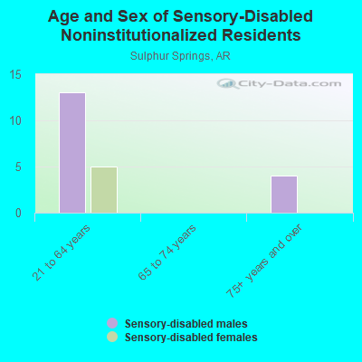 Age and Sex of Sensory-Disabled Noninstitutionalized Residents