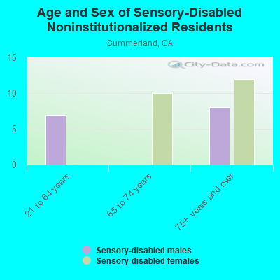 Age and Sex of Sensory-Disabled Noninstitutionalized Residents