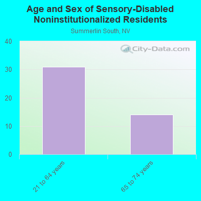 Age and Sex of Sensory-Disabled Noninstitutionalized Residents