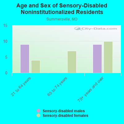 Age and Sex of Sensory-Disabled Noninstitutionalized Residents