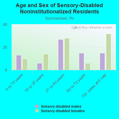 Age and Sex of Sensory-Disabled Noninstitutionalized Residents