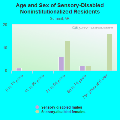 Age and Sex of Sensory-Disabled Noninstitutionalized Residents