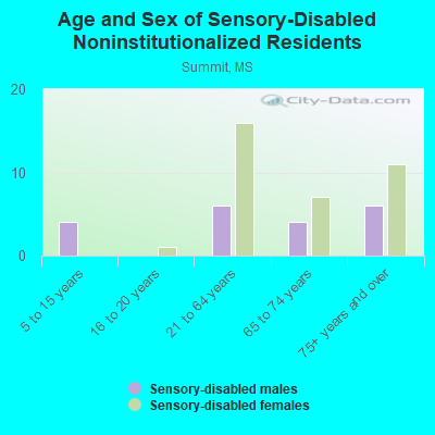 Age and Sex of Sensory-Disabled Noninstitutionalized Residents