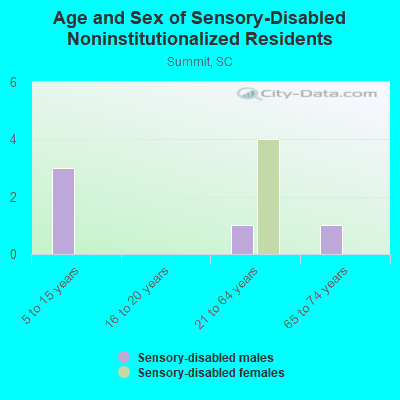 Age and Sex of Sensory-Disabled Noninstitutionalized Residents