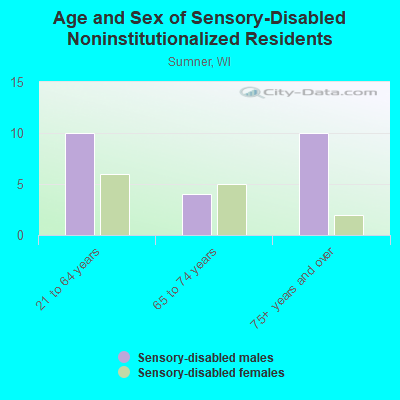 Age and Sex of Sensory-Disabled Noninstitutionalized Residents