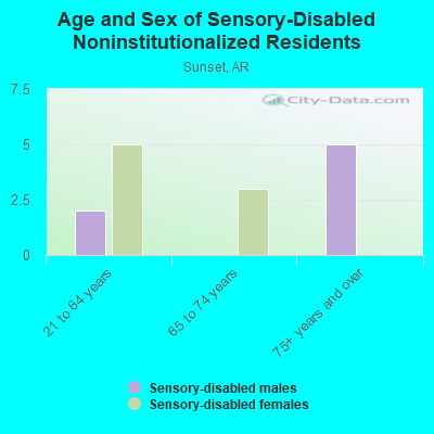 Age and Sex of Sensory-Disabled Noninstitutionalized Residents