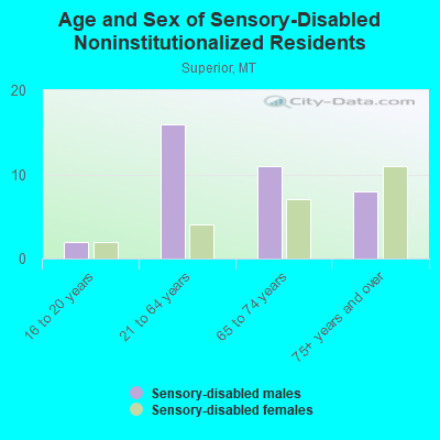 Age and Sex of Sensory-Disabled Noninstitutionalized Residents