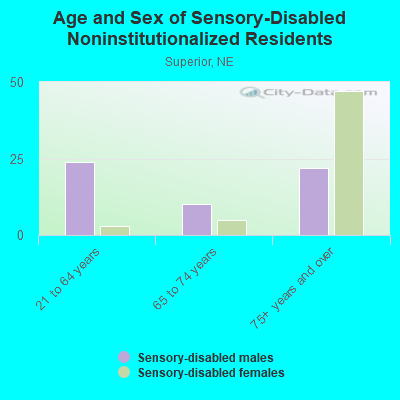 Age and Sex of Sensory-Disabled Noninstitutionalized Residents