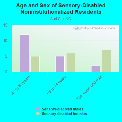 Age and Sex of Sensory-Disabled Noninstitutionalized Residents