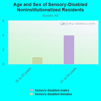 Age and Sex of Sensory-Disabled Noninstitutionalized Residents