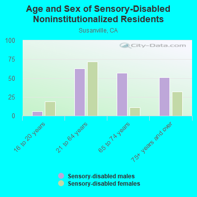 Age and Sex of Sensory-Disabled Noninstitutionalized Residents