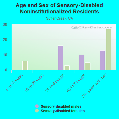 Age and Sex of Sensory-Disabled Noninstitutionalized Residents