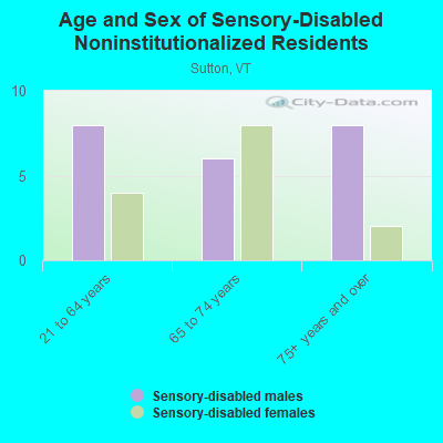 Age and Sex of Sensory-Disabled Noninstitutionalized Residents