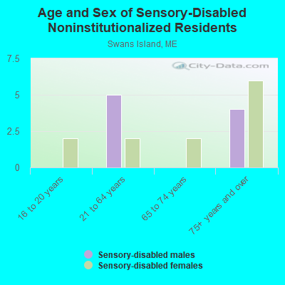 Age and Sex of Sensory-Disabled Noninstitutionalized Residents