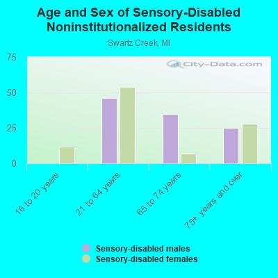 Age and Sex of Sensory-Disabled Noninstitutionalized Residents