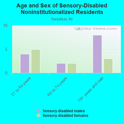 Age and Sex of Sensory-Disabled Noninstitutionalized Residents