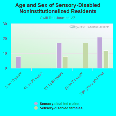 Age and Sex of Sensory-Disabled Noninstitutionalized Residents