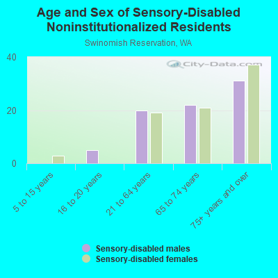 Age and Sex of Sensory-Disabled Noninstitutionalized Residents