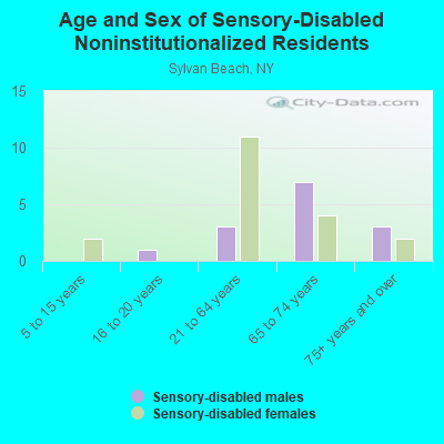 Age and Sex of Sensory-Disabled Noninstitutionalized Residents