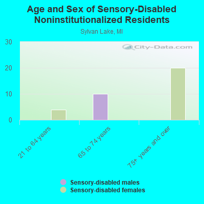 Age and Sex of Sensory-Disabled Noninstitutionalized Residents