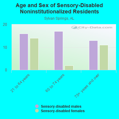 Age and Sex of Sensory-Disabled Noninstitutionalized Residents