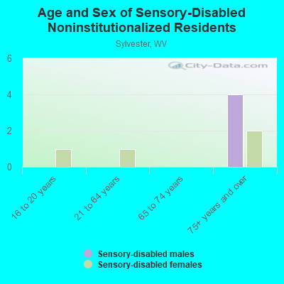 Age and Sex of Sensory-Disabled Noninstitutionalized Residents