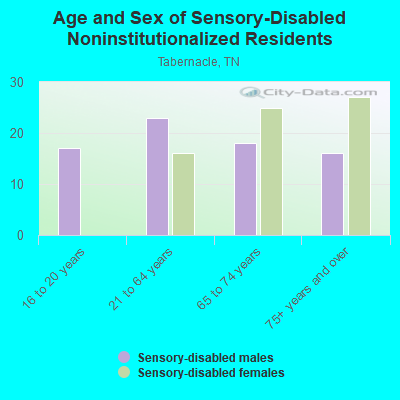 Age and Sex of Sensory-Disabled Noninstitutionalized Residents