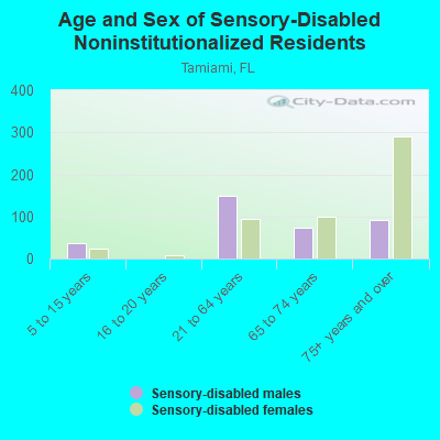 Age and Sex of Sensory-Disabled Noninstitutionalized Residents