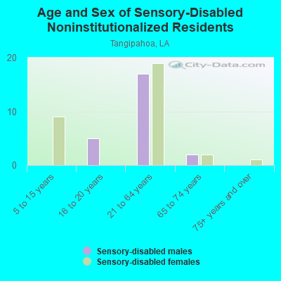 Age and Sex of Sensory-Disabled Noninstitutionalized Residents